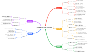 谈判策略思维导图达成双赢结果
