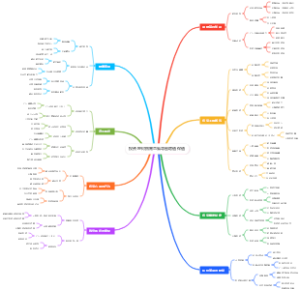 投资理财指南思维导图增值保值