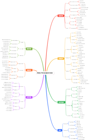 西医诊疗思维导图现代医学