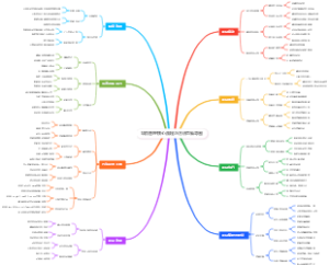 项目管理核心流程与方法思维导图
