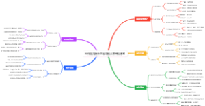 写作能力提升思维导图从零开始练笔