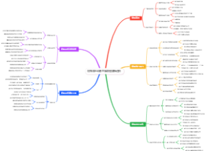 花样滑冰训练思维导图旋转进阶