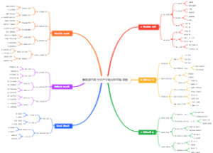 新能源汽车行业产业链分析思维导图