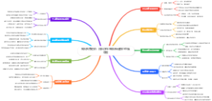 知识共享进阶：团队协作与知识传递技巧思维导图