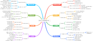 职场晋升加速器思维导图