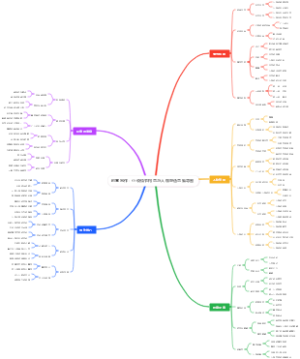 创意写作：小说情节构思与人物塑造思维导图