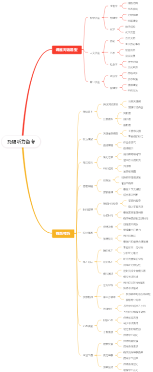 托福听力备考
