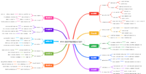 创业成功思维导图从0到1