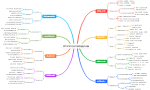 初中生学习方法思维导图提升成绩