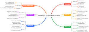 宠物训练进阶：行为矫正与高级指令思维导图