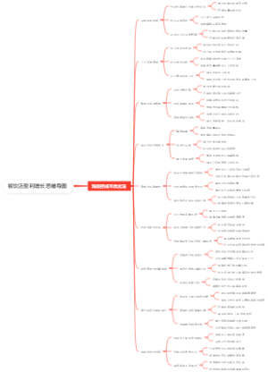 餐饮店盈利增长思维导图