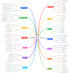 财务规划指南思维导图个人理财方案