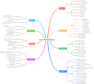 爆款活动策划导图模板直接套用