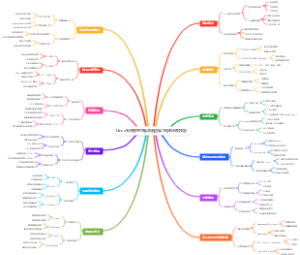 Linux系统管理思维导图运维工程师必备技能