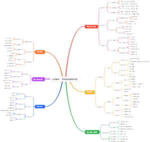 大学新生：考研院校数据地图