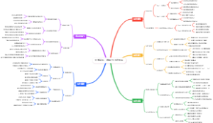大学新生：雅思7分写作框架