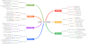大学新生：考试重点预测技巧