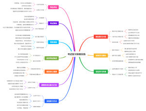 考试复习策略实施
