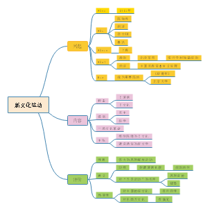新文化运动