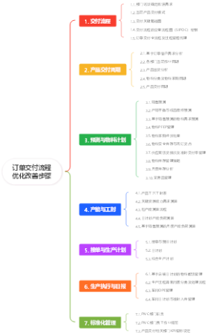 订单交付流程优化改善步骤
