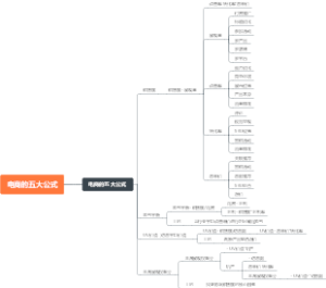 电商的五大公式