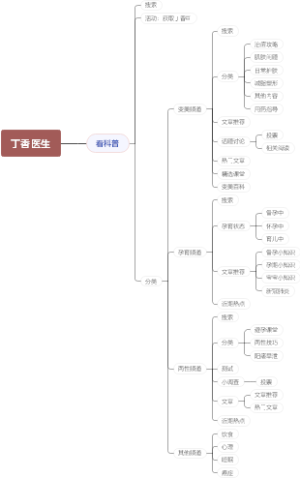 健康类产品APP分析
