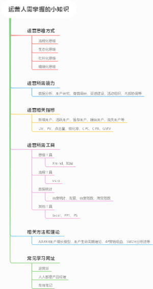 运营人需掌握的小知识