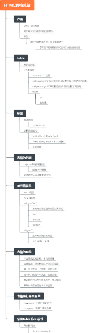 HTML表格总结