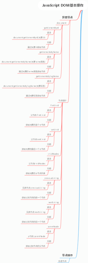 JavaScript DOM基本操作