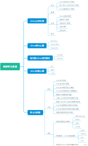 Linux学习