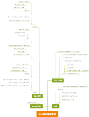VLAN原理和配置