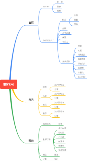 花类软件结构分析