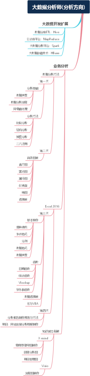 数据分析方向