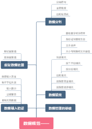 数据管理的基础