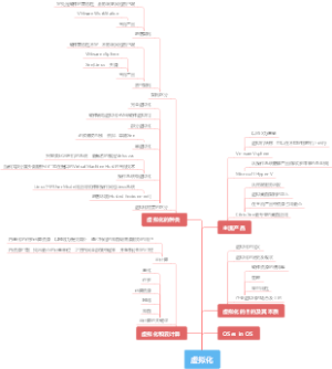 虚拟化OSes in OS