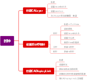 创建时钟