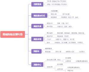 商城购物主要内容
