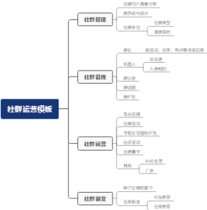 社群运营模板