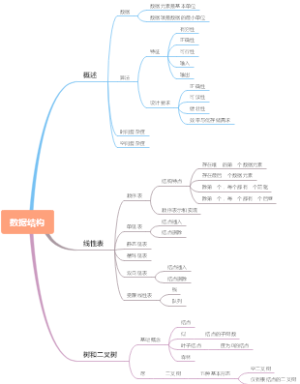 数据结构概述