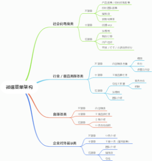 微信菜单架构