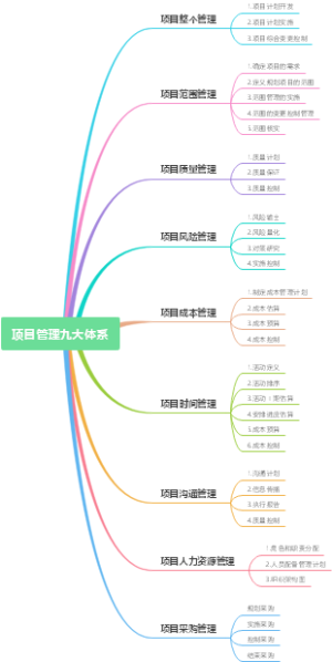 项目管理九大体系