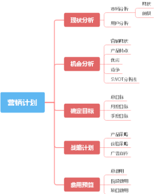 营销计划模板