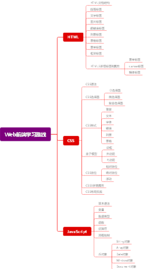Web前端学习路线