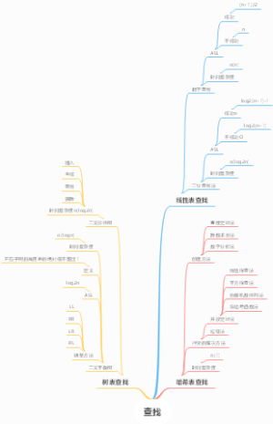 查找