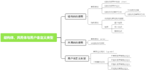结构体、共用体与用户自定义类型