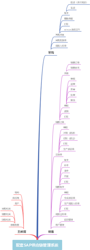 配套SAP供应链管理系统