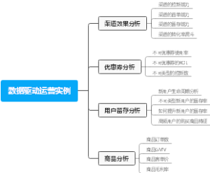 数据驱动运营实例