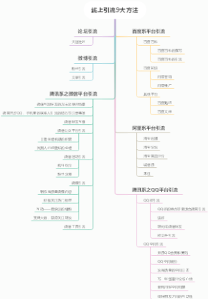 线上引流9大方法