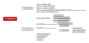 第二节中外早期管理思想