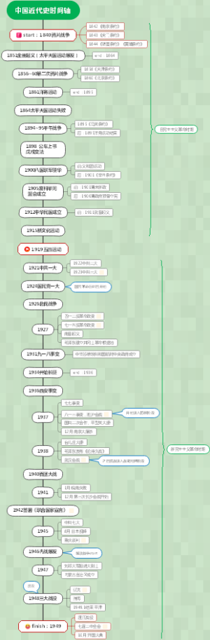 中国近代史时间轴
